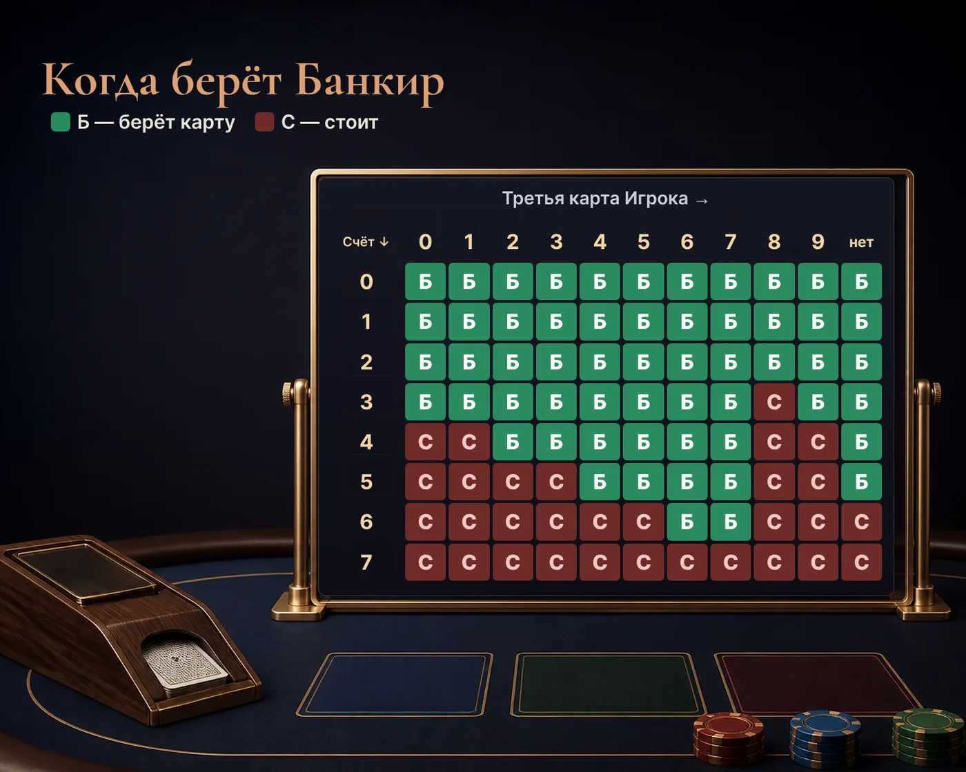 Таблица третьей карты Банкира